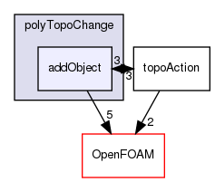 src/dynamicMesh/polyTopoChange/polyTopoChange/addObject