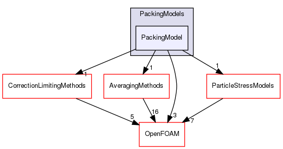 src/lagrangian/parcel/submodels/MPPIC/PackingModels/PackingModel