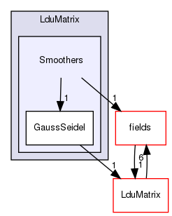 src/OpenFOAM/matrices/LduMatrix/Smoothers