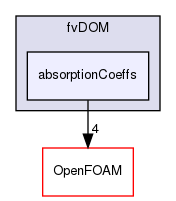 src/radiationModels/radiationModels/fvDOM/absorptionCoeffs