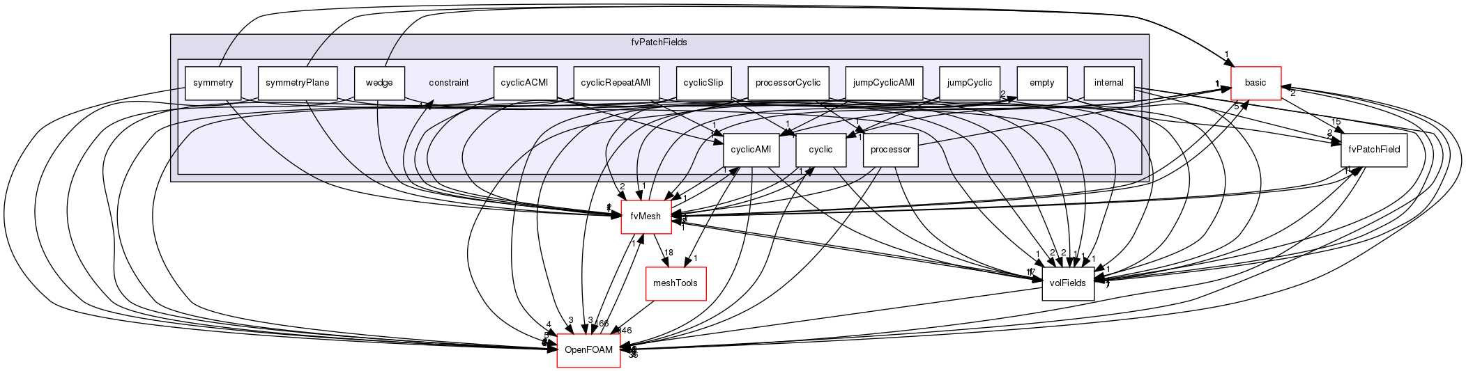 src/finiteVolume/fields/fvPatchFields/constraint