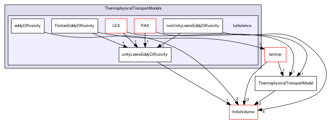 src/ThermophysicalTransportModels/turbulence