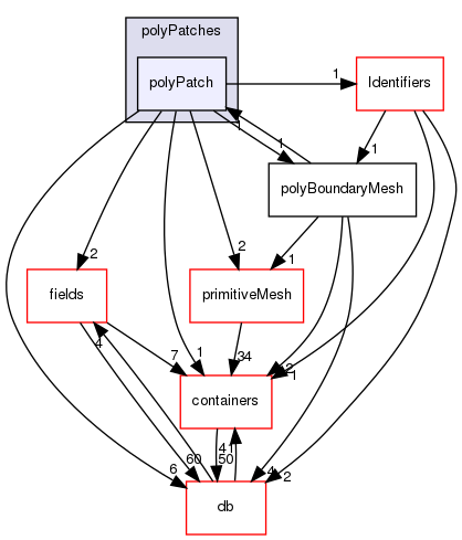 src/OpenFOAM/meshes/polyMesh/polyPatches/polyPatch