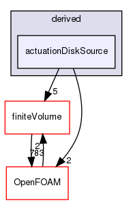 src/fvModels/derived/actuationDiskSource