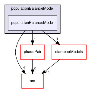 applications/solvers/multiphase/multiphaseEulerFoam/phaseSystems/populationBalanceModel/populationBalanceModel