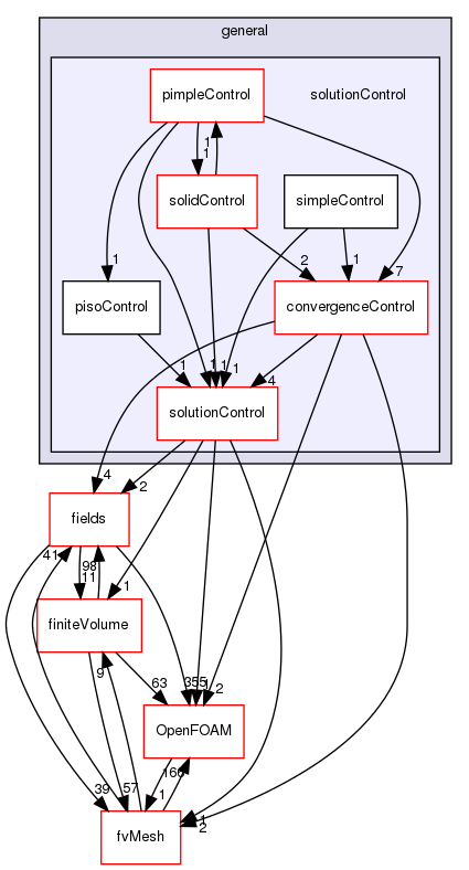 src/finiteVolume/cfdTools/general/solutionControl