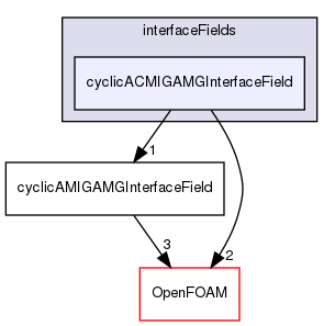 src/meshTools/AMIInterpolation/GAMG/interfaceFields/cyclicACMIGAMGInterfaceField