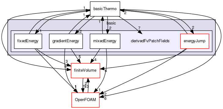 src/thermophysicalModels/basic/derivedFvPatchFields