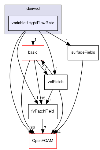 src/finiteVolume/fields/fvPatchFields/derived/variableHeightFlowRate