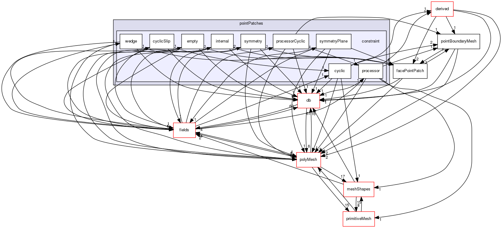 src/OpenFOAM/meshes/pointMesh/pointPatches/constraint