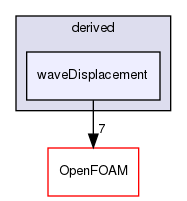 src/fvMotionSolver/pointPatchFields/derived/waveDisplacement