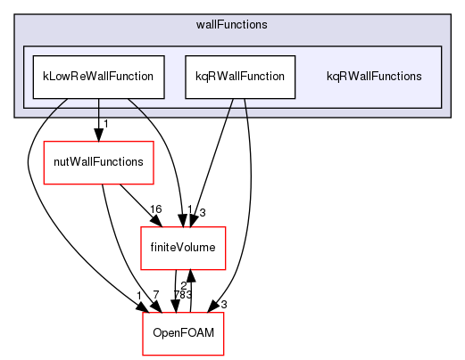 src/MomentumTransportModels/momentumTransportModels/derivedFvPatchFields/wallFunctions/kqRWallFunctions