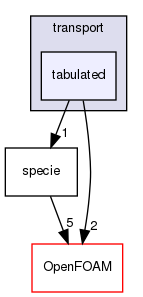 src/thermophysicalModels/specie/transport/tabulated