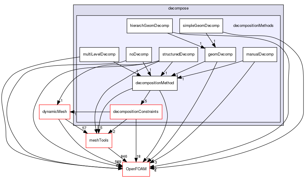 src/parallel/decompose/decompositionMethods