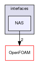 src/triSurface/triSurface/interfaces/NAS