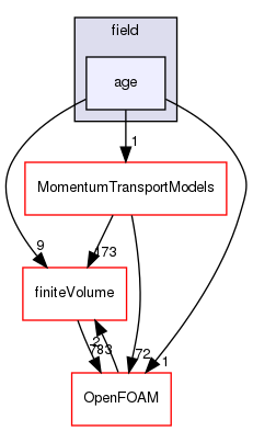 src/functionObjects/field/age