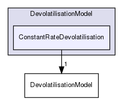 src/lagrangian/parcel/submodels/ReactingMultiphase/DevolatilisationModel/ConstantRateDevolatilisation