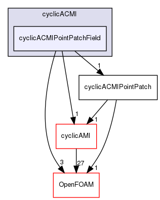 src/meshTools/AMIInterpolation/patches/cyclicACMI/cyclicACMIPointPatchField