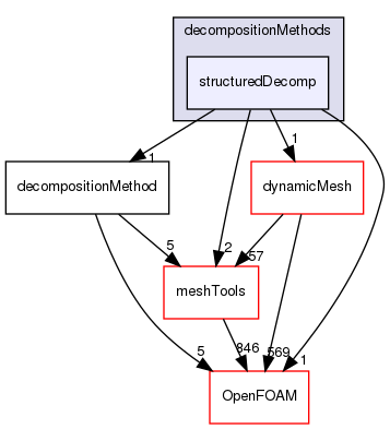 src/parallel/decompose/decompositionMethods/structuredDecomp