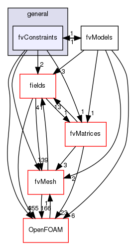 src/finiteVolume/cfdTools/general/fvConstraints