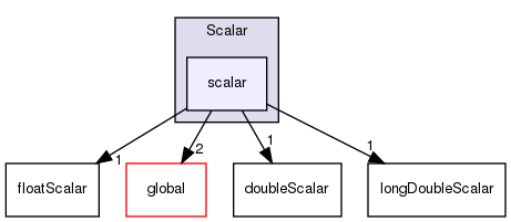 src/OpenFOAM/primitives/Scalar/scalar