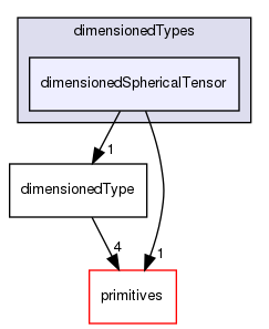 src/OpenFOAM/dimensionedTypes/dimensionedSphericalTensor