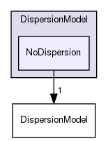 src/lagrangian/parcel/submodels/Momentum/DispersionModel/NoDispersion