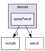 src/lagrangian/parcelTurbulence/parcels/derived/sprayParcel