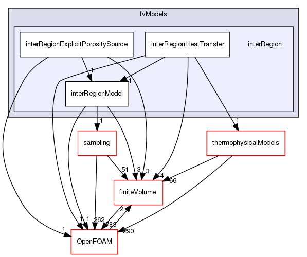 src/fvModels/interRegion