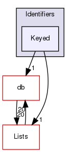 src/OpenFOAM/containers/Identifiers/Keyed