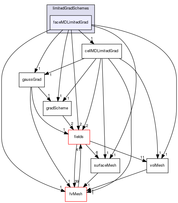 src/finiteVolume/finiteVolume/gradSchemes/limitedGradSchemes/faceMDLimitedGrad