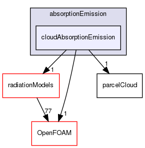 src/lagrangian/parcel/submodels/addOns/radiation/absorptionEmission/cloudAbsorptionEmission