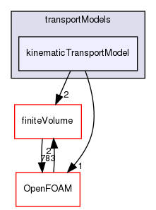 src/transportModels/kinematicTransportModel