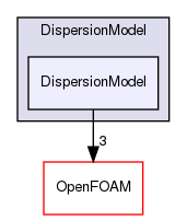 src/lagrangian/parcel/submodels/Momentum/DispersionModel/DispersionModel