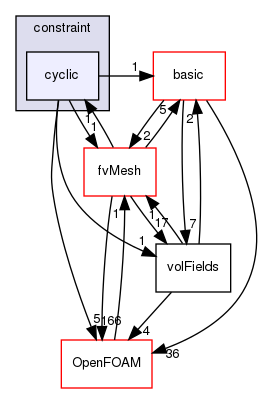 src/finiteVolume/fields/fvPatchFields/constraint/cyclic