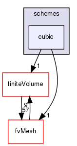 src/finiteVolume/interpolation/surfaceInterpolation/schemes/cubic