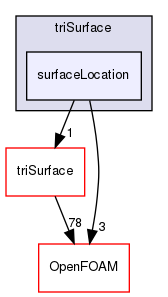 src/meshTools/triSurface/surfaceLocation