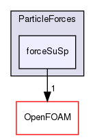 src/lagrangian/parcel/submodels/Momentum/ParticleForces/forceSuSp