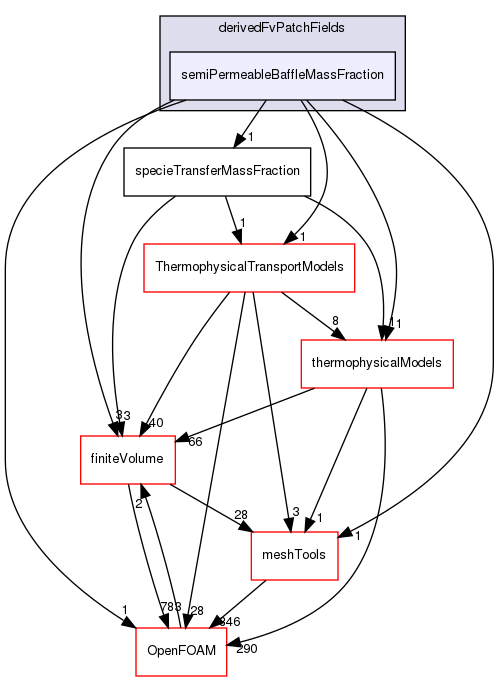 src/specieTransfer/derivedFvPatchFields/semiPermeableBaffleMassFraction