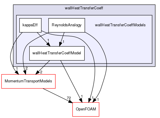 src/functionObjects/field/wallHeatTransferCoeff/wallHeatTransferCoeffModels