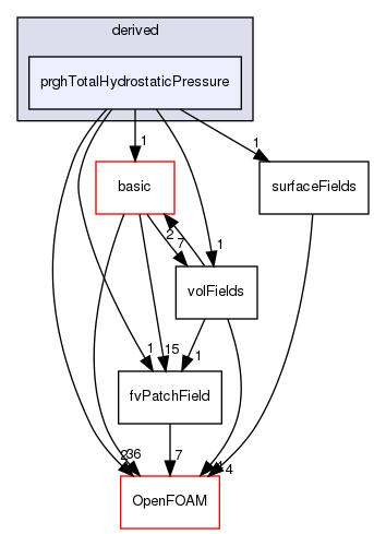 src/finiteVolume/fields/fvPatchFields/derived/prghTotalHydrostaticPressure