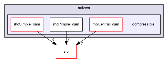 applications/solvers/compressible