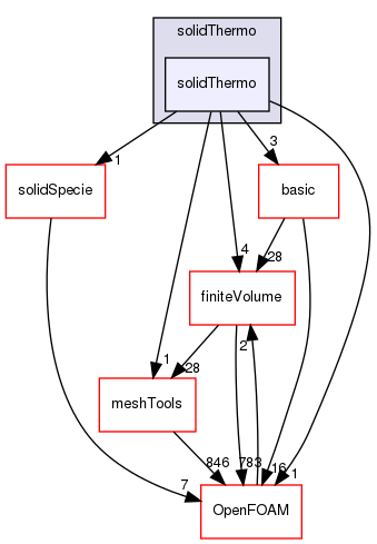 src/thermophysicalModels/solidThermo/solidThermo