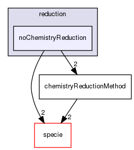 src/thermophysicalModels/chemistryModel/chemistryModel/TDACChemistryModel/reduction/noChemistryReduction