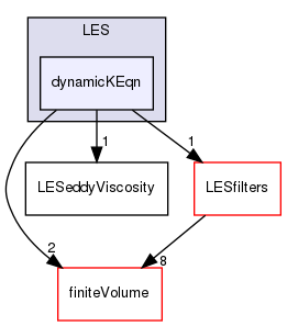 src/MomentumTransportModels/momentumTransportModels/LES/dynamicKEqn