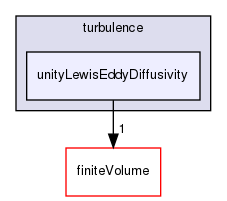 src/ThermophysicalTransportModels/turbulence/unityLewisEddyDiffusivity