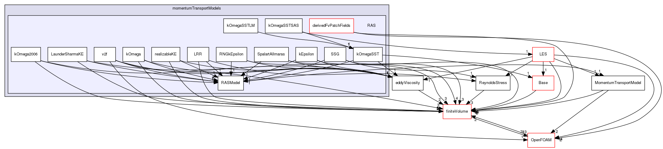 src/MomentumTransportModels/momentumTransportModels/RAS