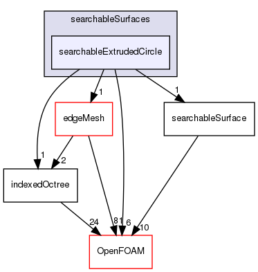 src/meshTools/searchableSurfaces/searchableExtrudedCircle