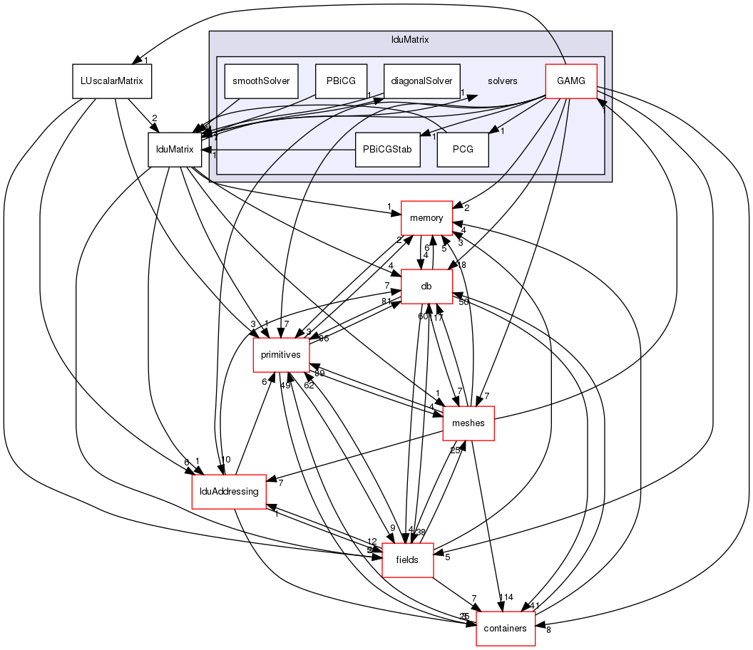 src/OpenFOAM/matrices/lduMatrix/solvers