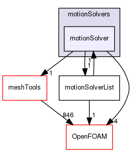 src/dynamicMesh/motionSolvers/motionSolver